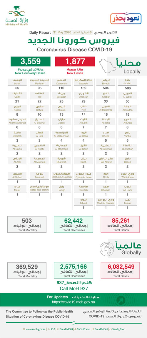 الصحة: تسجيل 1.877 إصابة بكورونا.. وتعافي 3559 