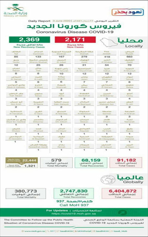 «الصحة»: تسجيل 2.171 حالة جديدة بكورونا.. وتعافي 2.369 