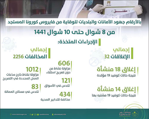 عقب إغلاق 32 منشأة خالفت القرارات 