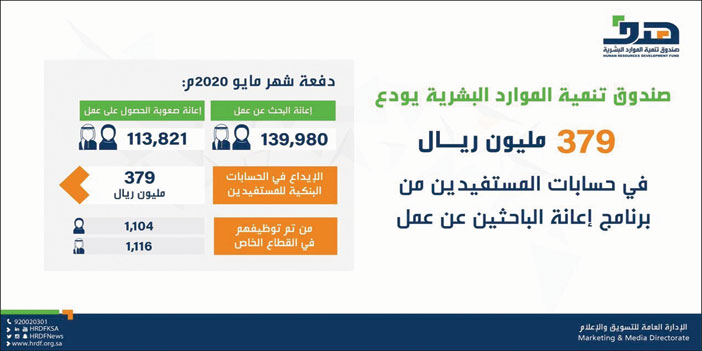 «هدف» يودع 379 مليون ريال في حسابات الباحثين عن عمل 