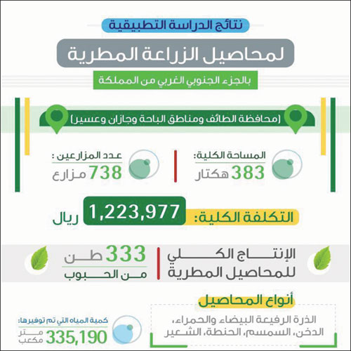 «البيئة» تكشف عن نتائج الدراسة التطبيقية لمحاصيل الزراعة المطرية 