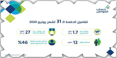 حساب المواطن: أكثر من 75 مليار ريال إجمالي الدفعات 