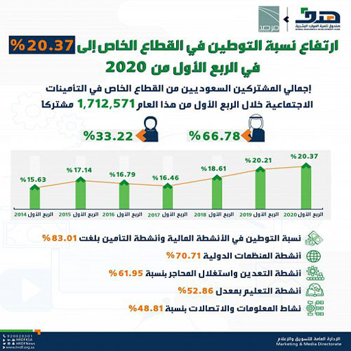 ارتفاع نسبة التوطين في القطاع الخاص 