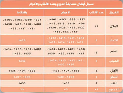  الجدول الرسمي لأبطال الدوري الممتاز منذ انطلاقته