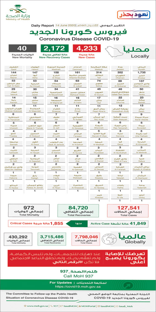 تسجيل (4233) حالة جديدة بكورونا.. والرياض الأعلى بـ(1735) حالة 