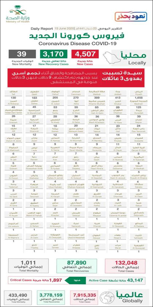 الصحة: (4507) حالات جديدة بكورونا (1658) منها بالرياض 