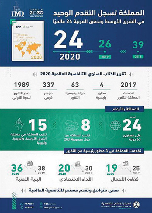 فيما صنفت بحسب المؤشرات في المرتبة الثامنة من بين دول مجموعة العشرين G20 