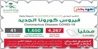 الصحة: (4267) حالة بكورونا.. وتعافي (1650) 