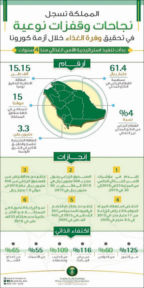 وزير البيئة والمياه والزراعة منوهاً بدعم القيادة: 