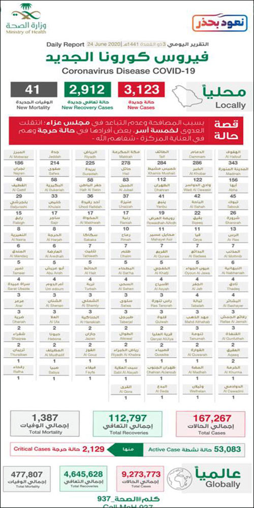 3123 حالة  بكورونا.. والرياض تواصل الانخفاض بـ(225) حالة 