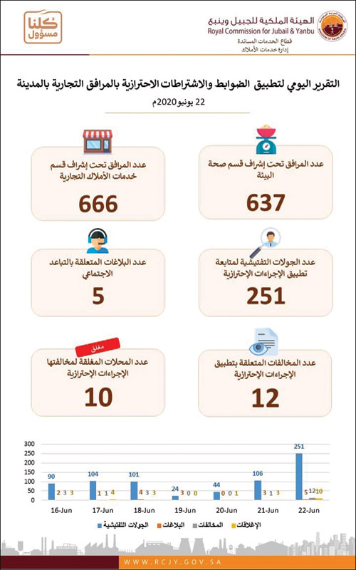 الهيئة الملكية بالجبيل تُصدر تقريرًا يوميًّا يختص بمتابعة التزام المرافق التجارية بتطبيق الاحترازات 