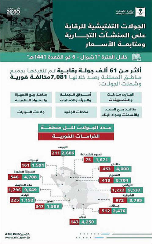 «التجارة»: تنفيذ 61 ألف جولة رقابية في المملكة 