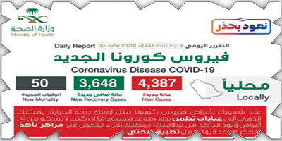 «الصحة»: تعافي 3648 حالة 