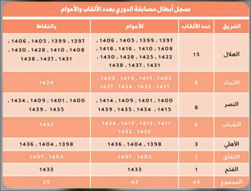  جدول يوضح توثيق بطولات الدوري السعودي