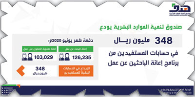 إيداع 348 مليوناً في حسابات الباحثين عن عمل 