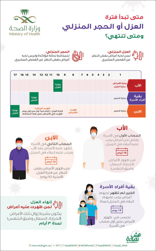 متى تبدأ وتنتهي فترة العزل أو الحجر المنزلي؟! 