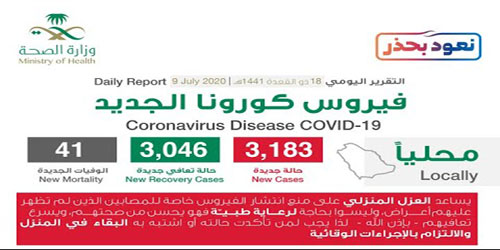 تسجيل 3183 حالة مؤكدة بكورونا 