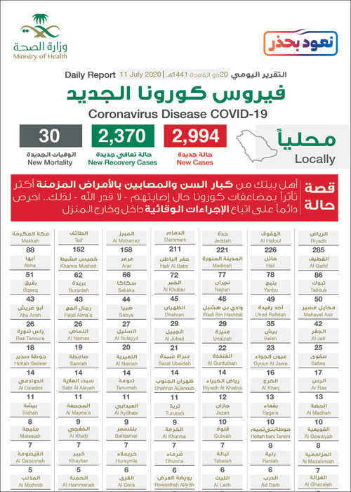  إصابات اليوم