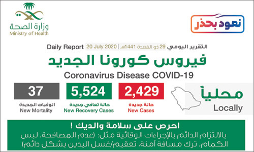 «الصحة»: تسجيل 2429 حالة والتعافي 5524 