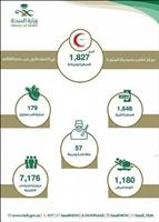 1827 عملية قسطرة بالمدينة خلال 6 أشهر 