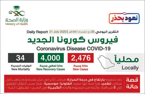 «الصحة»: تعافي 4000 حالة.. و2476 حالة كورونا 