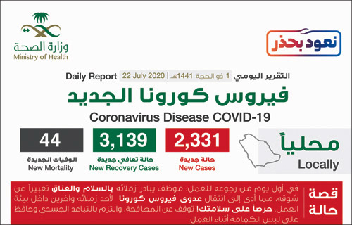 «الصحة»: تعافي 3139 حالة و2331 إصابة بالكورونا 