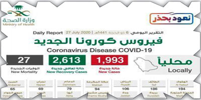 «الصحة»: تسجيل 2613 حالة تعافٍ وإجراء 53793 فحصاً مخبرياً خلال الـ(24) ساعة 