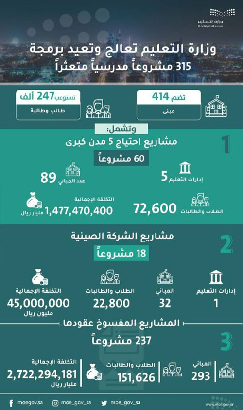 «التعليم» تعالج وتعيد برمجة 315 مشروعاً مدرسياً متعثراً 