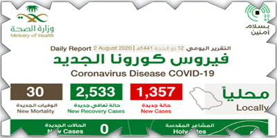 «الصحة»: المملكة تتخطى الـ(240) ألف حالة تعافٍ من كورونا 