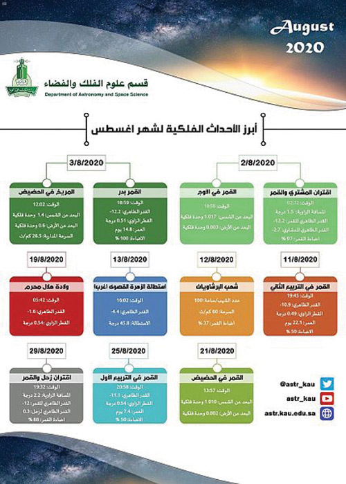 «علوم الفلك» يرصد أبرز أحداث أغسطس 