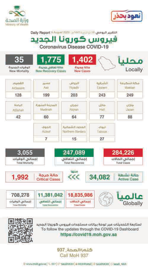 «الصحة»: تسجيل (1775) حالة تعاف و(1402) إصابة بالكورونا 