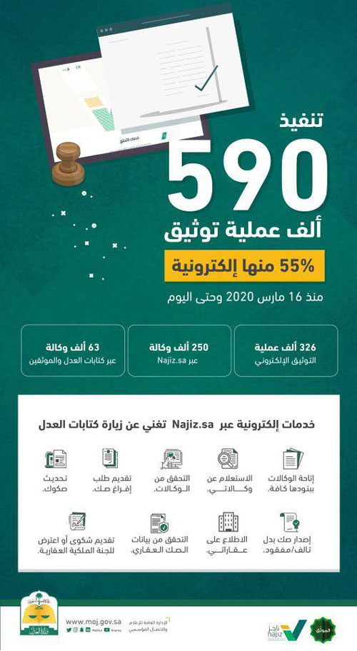 «العدل»: تنفيذ 590 ألف عملية توثيق.. 55 % منها إلكترونية 