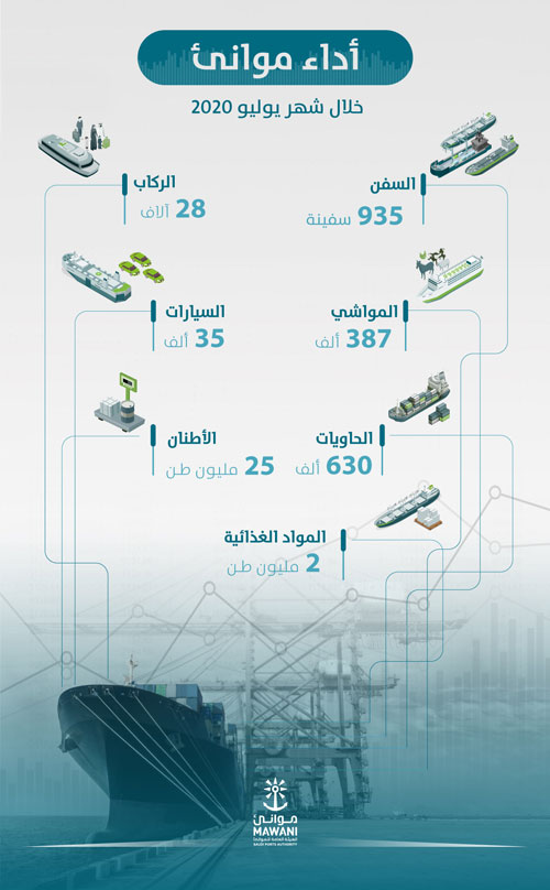 الموانئ السعودية تناول 25 مليون طن خلال يوليو 