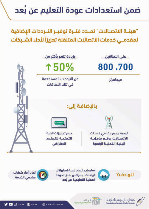 ضمن استعدادات عودة التعليم عن بُعد 