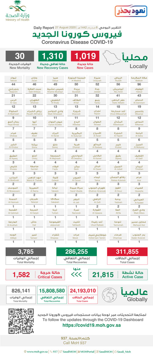 «الصحة»: تسجيل (1310) حالات تعافٍ وانخفاض الحالات النشطة إلى (21815) حالة 