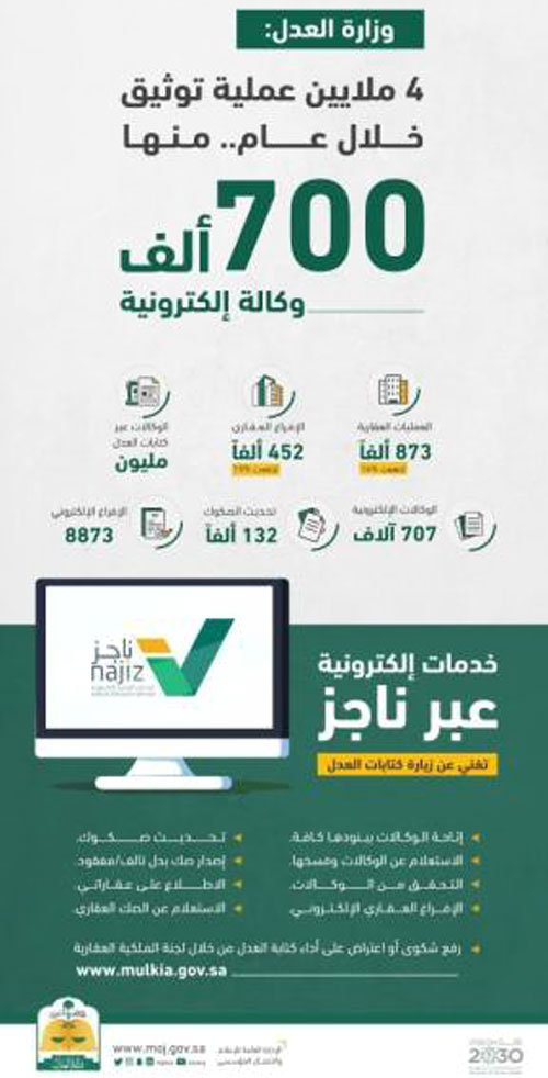 «العدل»: 4 ملايين عملية توثيق خلال عام.. منها 700 ألف وكالة إلكترونية 