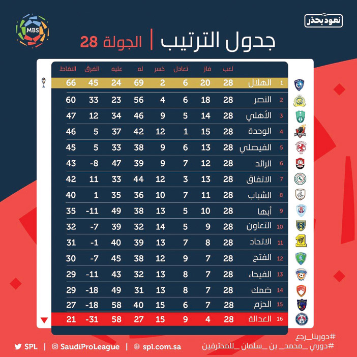 جدول ترتيب الجولة 28 