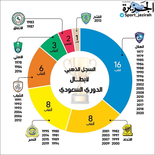 بـ(16) لقبًا الزعيم العالمي ملك الدوري والوصافة بين المونديالي والعالمي 