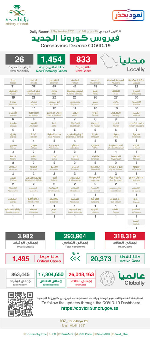 «الصحة»: تسجيل 1454 حالة تعافٍ و833 إصابة بكورونا 