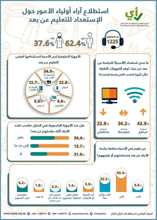 أحدث نتائج المركز الوطني لاستطلاعات الرأي العام للتعليم عن بعد: 