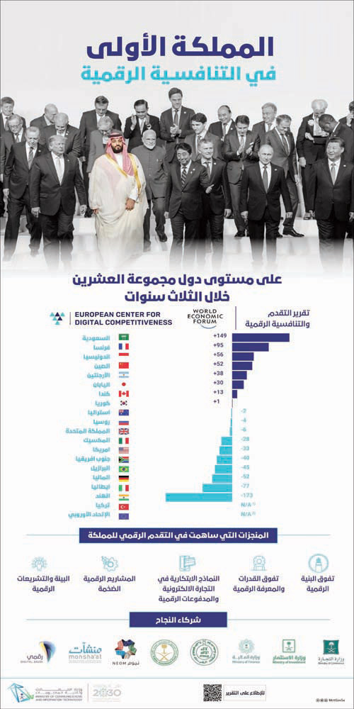 المملكة الأولى في التنافسية الرقمية على مستوى مجموعة العشرين 