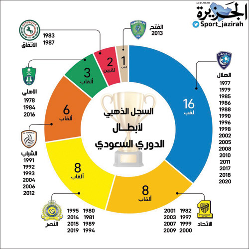 في ختام النسخة الأقوى من دوري كأس الأمير محمد بن سلمان للمحترفين اليوم الأربعاء 