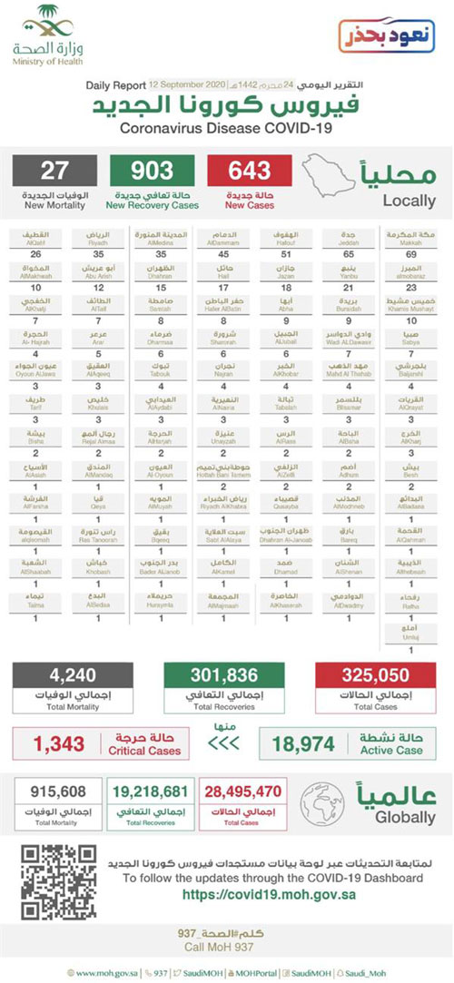 «الصحة»: انخفاض عدد حالات الإصابة بكورونا إلى أقل من 700 حالة 