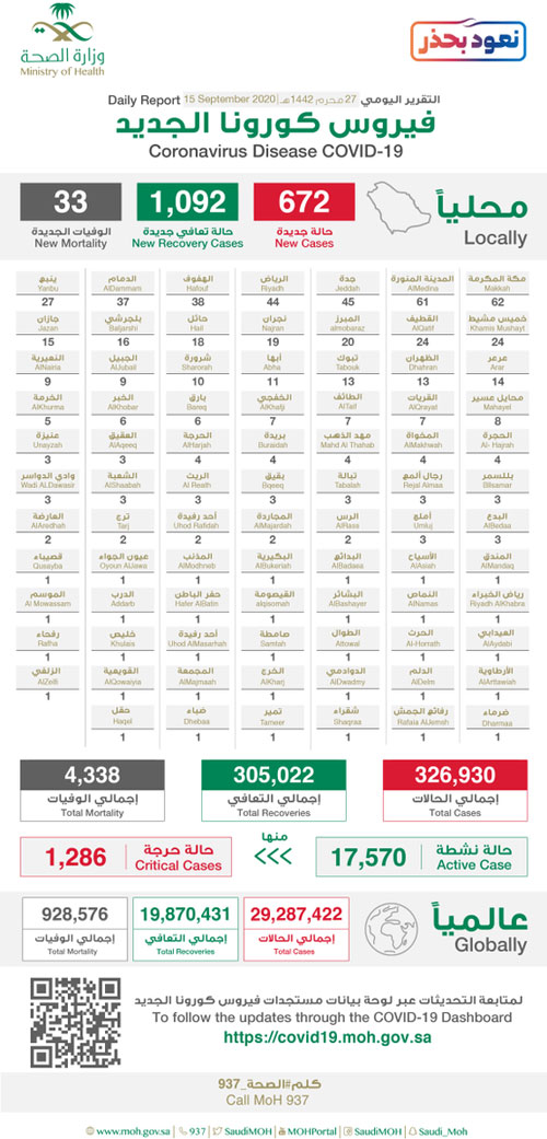 «الصحة»: إجراء (51453) فحصاً مخبرياً.. و(1092) حالة تعافٍ 