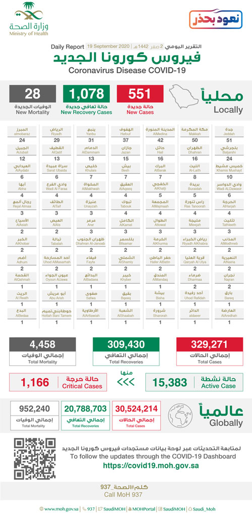 «الصحة»: انخفاض حالات الإصابة إلى أقل من (600) و(1078) حالة تعافٍ 