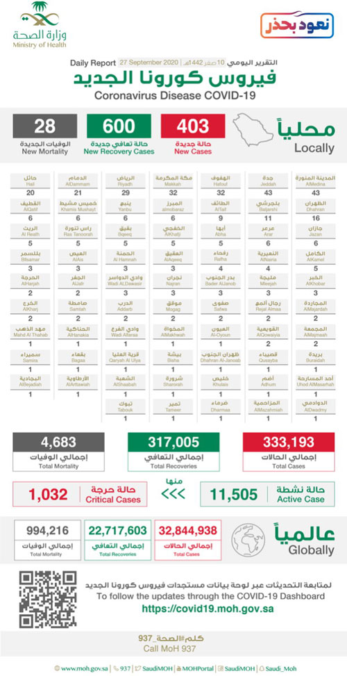 «الصحة»: تسجيل 600 حالة تعافٍ و403 حالات مؤكدة بكورونا 