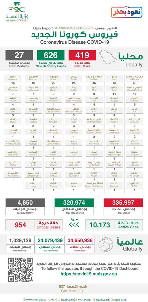 «الصحة»: انخفاض الحالات الحرجة وتسجيل (626) حالة تعافٍ 