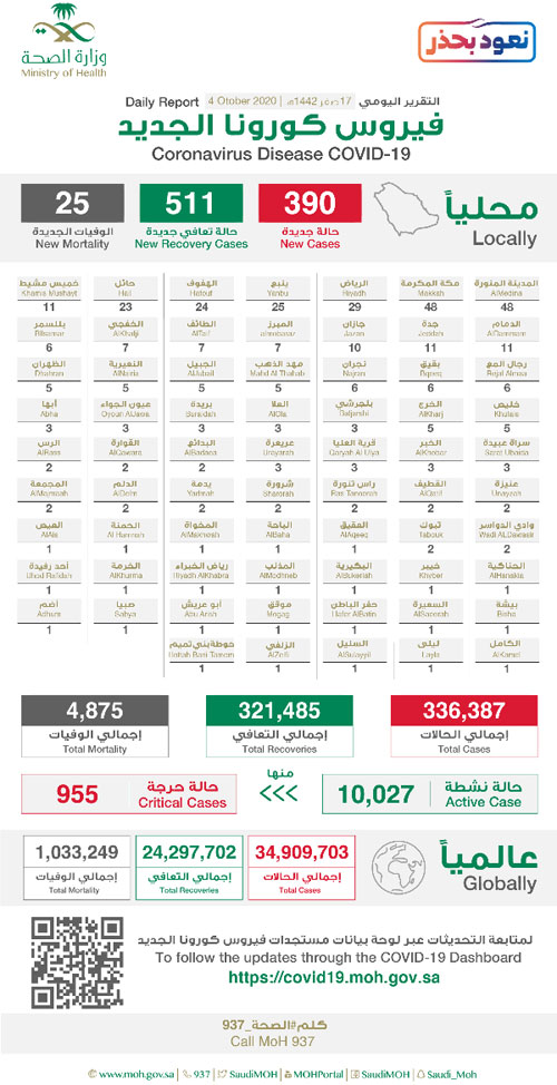 511 حالة تعافٍ و390 حالة مؤكدة بكورونا 