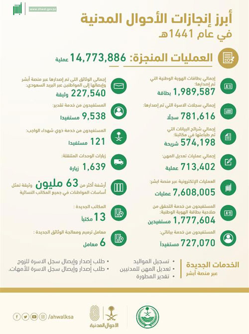 «المدنية»: إنجاز (14) مليون عملية خلال عام 