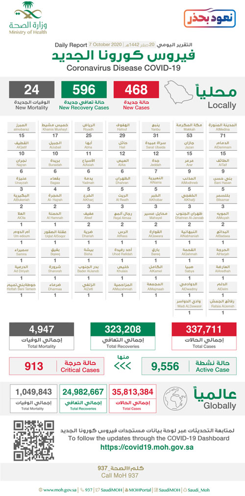 تعافي 596 حالة وتسجيل 468 إصابة بكورونا 